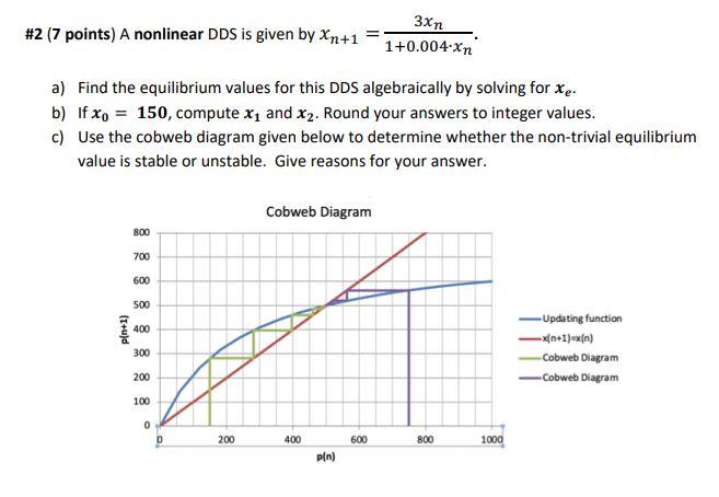 A nonlinear DDS is given by Xn+1 = 3Xn/ 1+0.04*Xn a) | Chegg.com