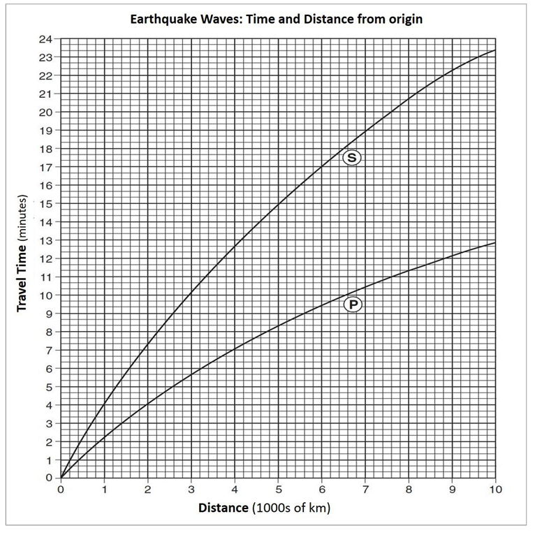 Solved 2. At a distance of 600 km from an earthquake: How | Chegg.com