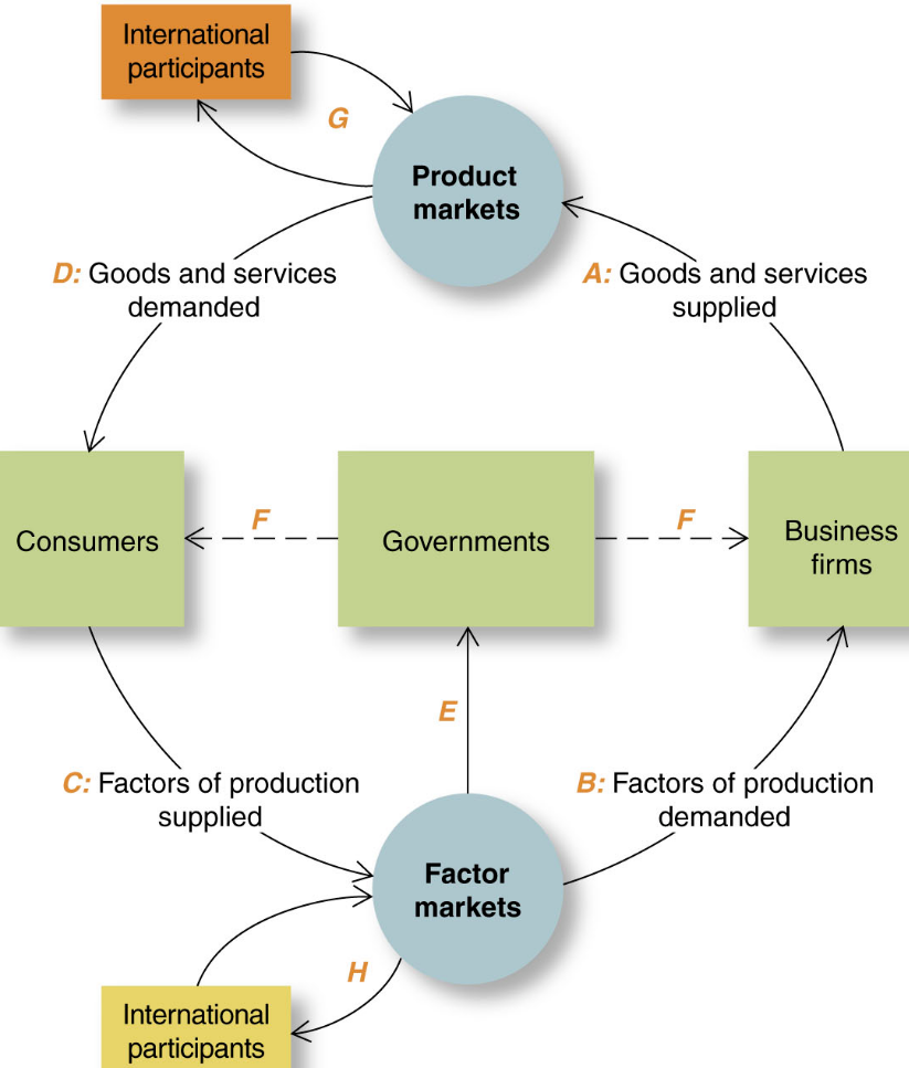 Solved Consider the “circular flow” diagram for our economy. | Chegg.com