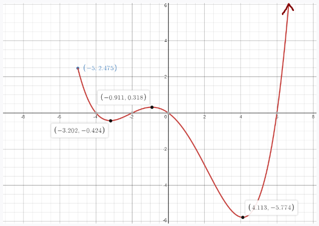 What are the domain and range of f(x)? Use interval | Chegg.com