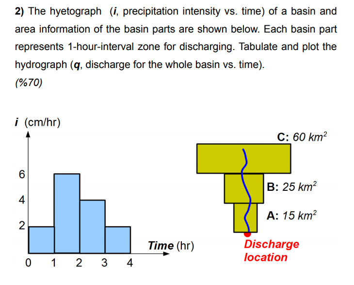 Solved 2) The hyetograph (i, precipitation intensity vs. | Chegg.com