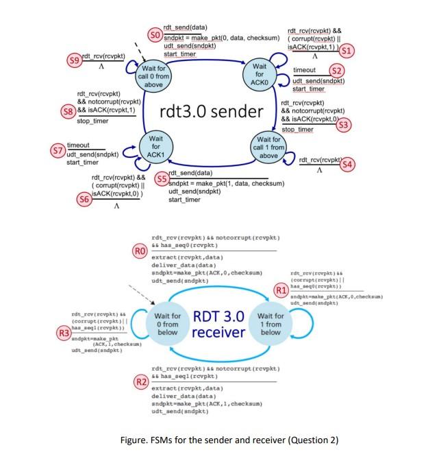 Solved Question 2 (30 points) Consider the RDT 3.0 protocol, | Chegg.com