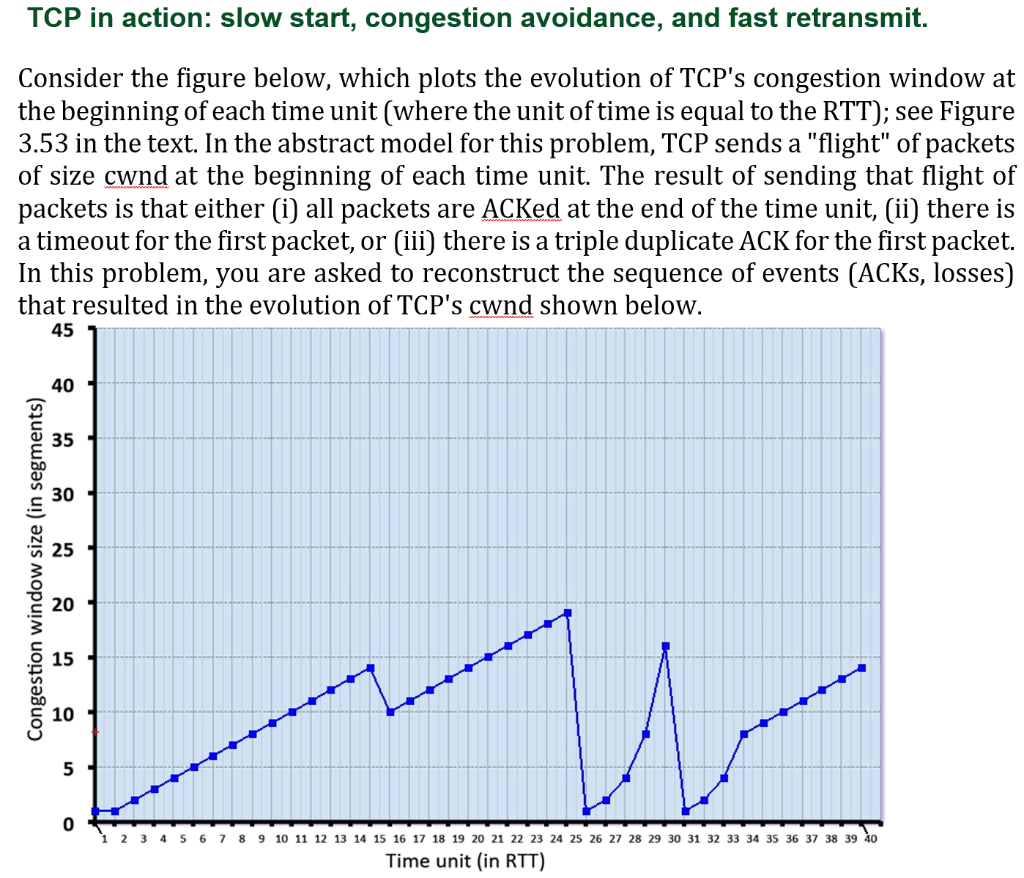 Consider the evolution of TCP's congestion window | Chegg.com