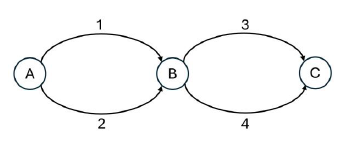 Solved We want to determine the User Equilibrium (UE) flow | Chegg.com