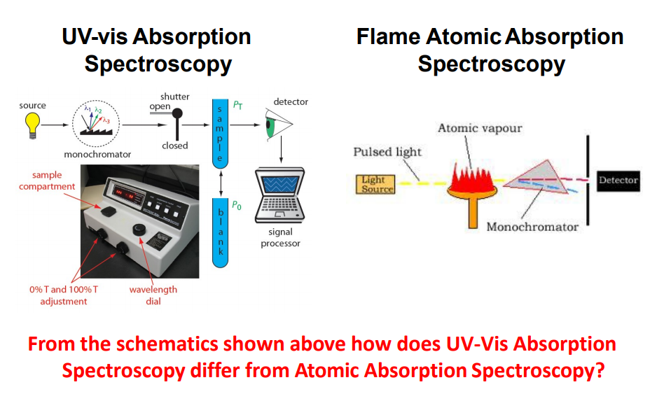 Flame Atomic Spectroscopy Schematic