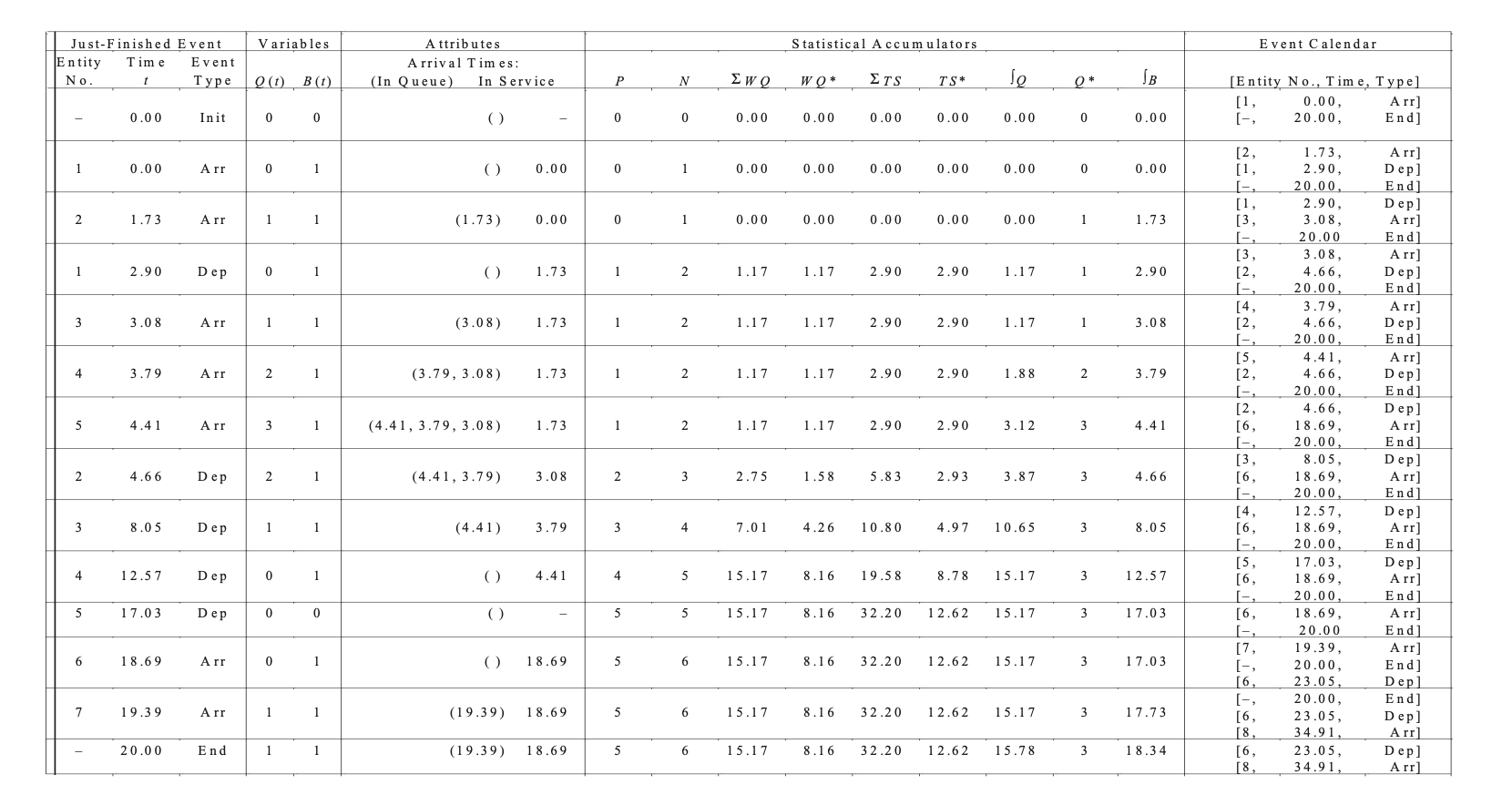 Solved Follow the hand simulation in the below table .
