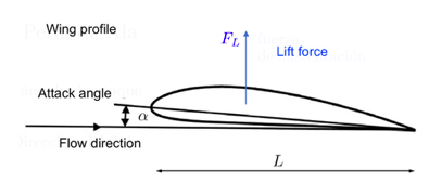 To determine the lift force FL which corresponds | Chegg.com