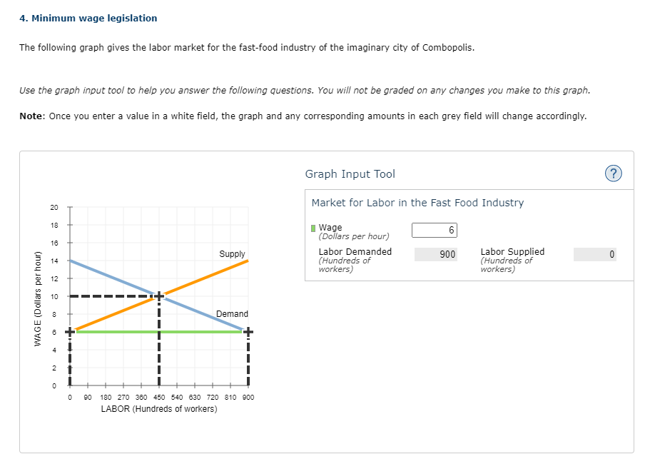 4. Minimum wage legislation The following graph gives | Chegg.com