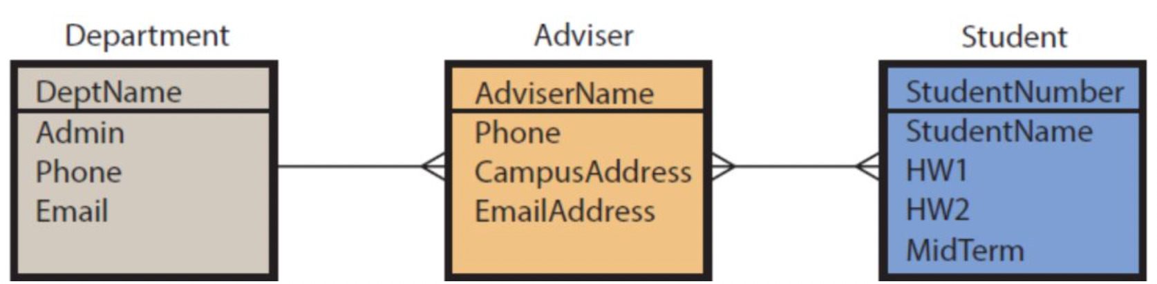 Solved 1. Describe the three components of a Database, and | Chegg.com