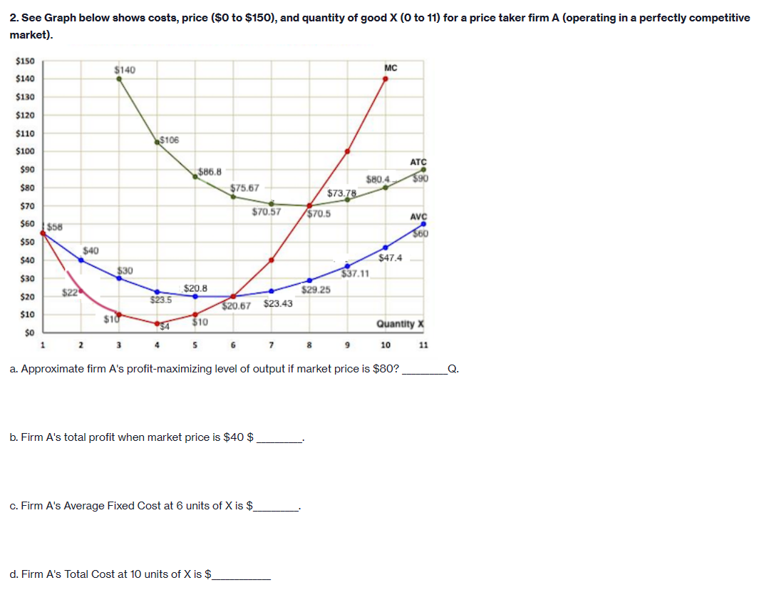 Solved 2. See Graph Below Shows Costs, Price ( $0 To $150), | Chegg.com