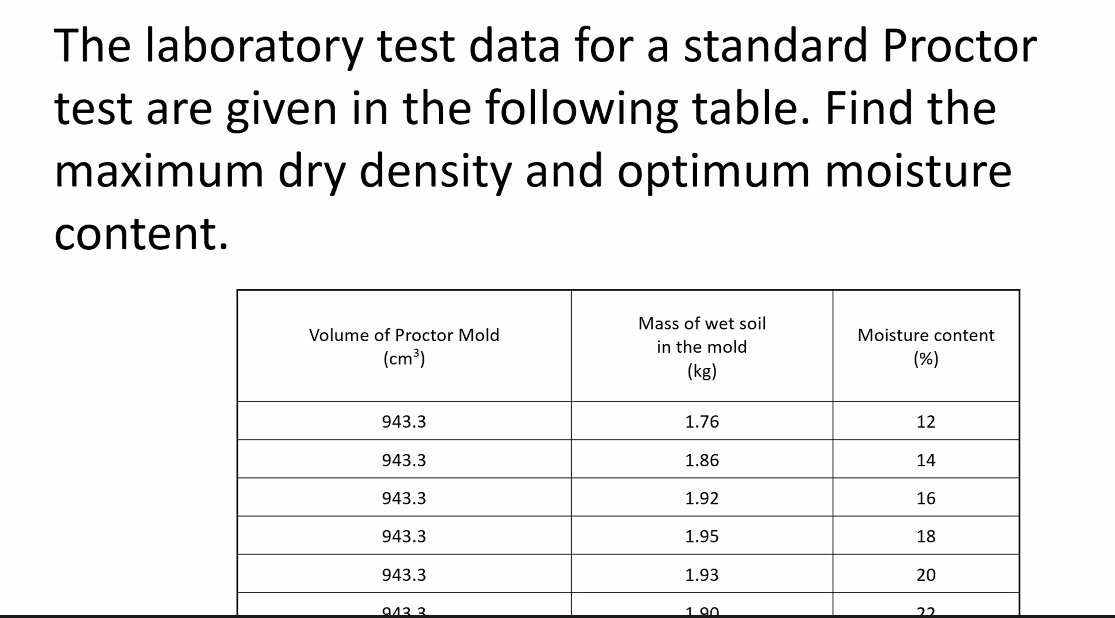Solved The laboratory test data for a standard Proctor test