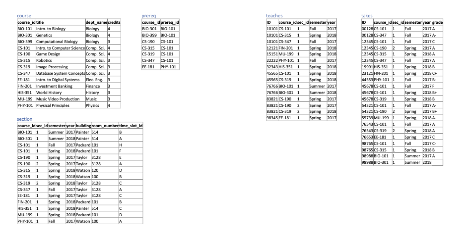 course course_id title dept_name credits BIO-101 Intro to Biology Biology 4 BIO-301 Genetics Biology 4 BIO-399 Computational