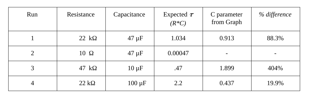 Solved Run Resistance Capacitance % difference Expected T | Chegg.com