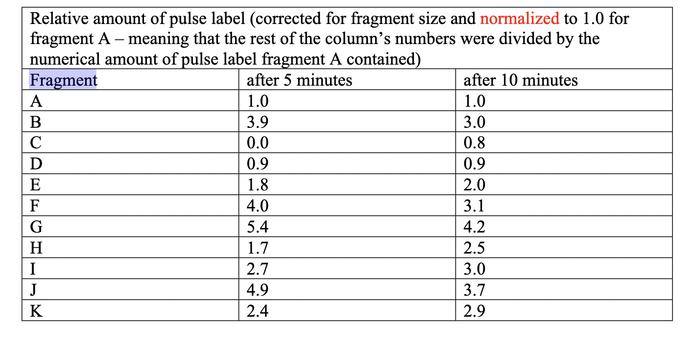 Solved Objective: Using pulsed radioactively-labeled | Chegg.com