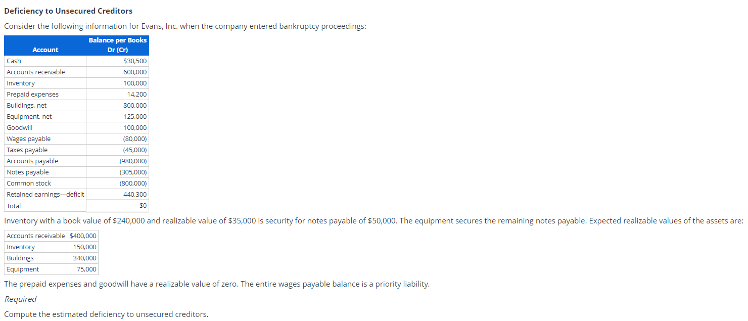 Solved Deficiency to Unsecured Creditors Consider the | Chegg.com