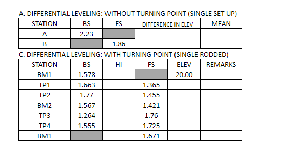 Solved A. DIFFERENTIAL LEVELING: WITHOUT TURNING POINT | Chegg.com