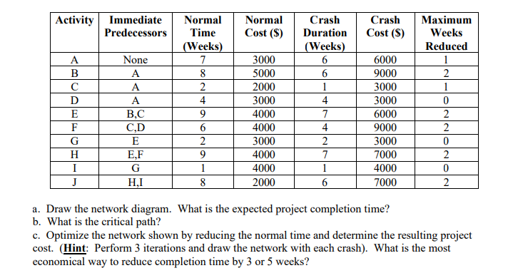 Solved Activity Immediate Predecessors Normal Cost ($) Crash | Chegg.com