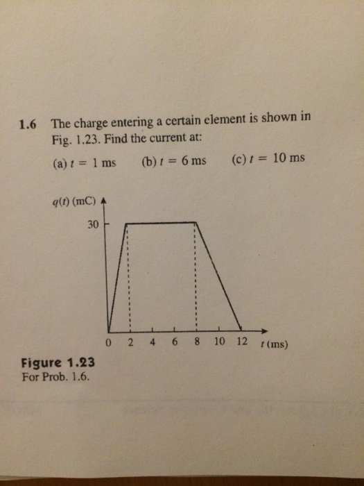 Solved The charge entering a certain element is shown in | Chegg.com