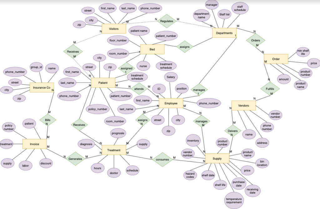 Solved Map ER diagram to table structure. Normalize the | Chegg.com