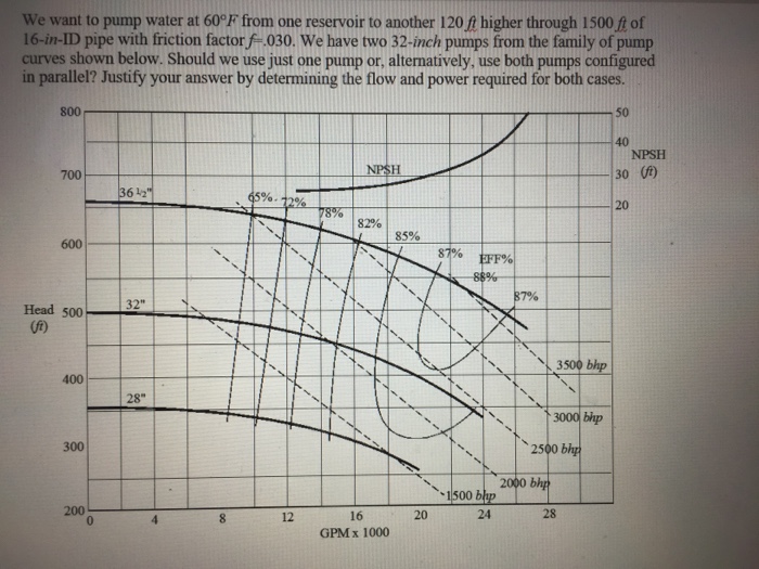 Solved We want to pump water at 60 degree F from one | Chegg.com