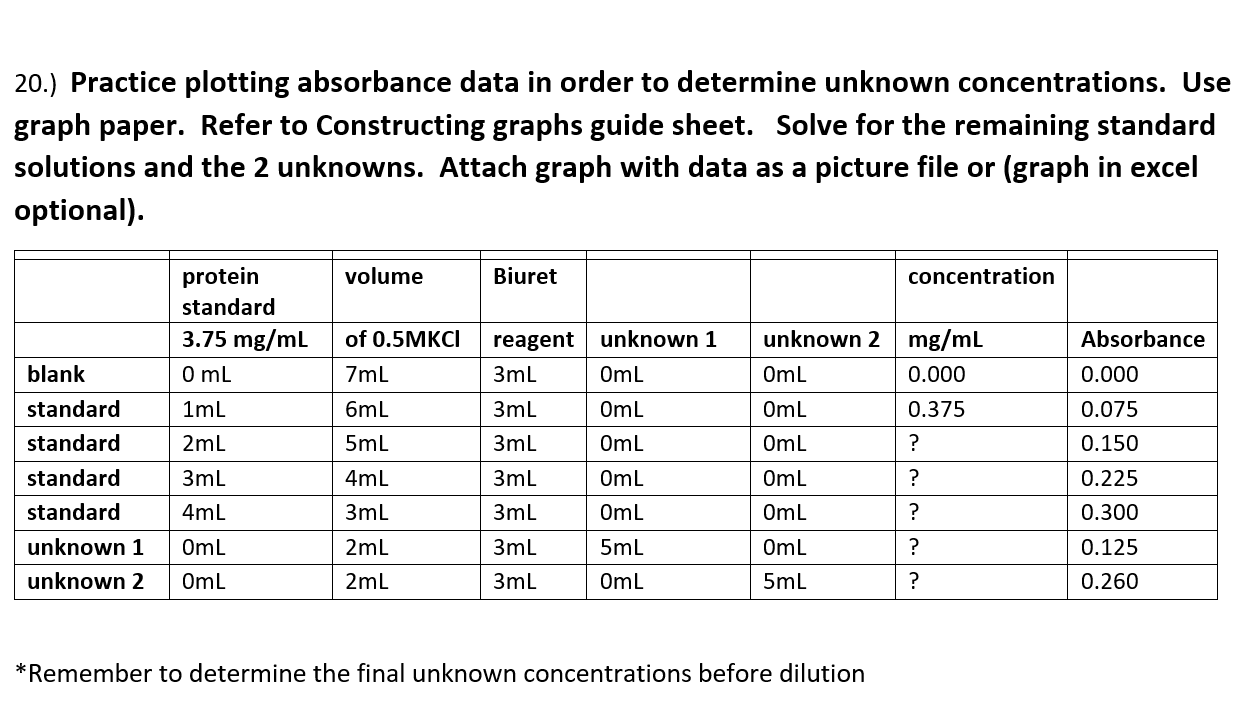 Solved 20.) Practice plotting absorbance data in order to | Chegg.com
