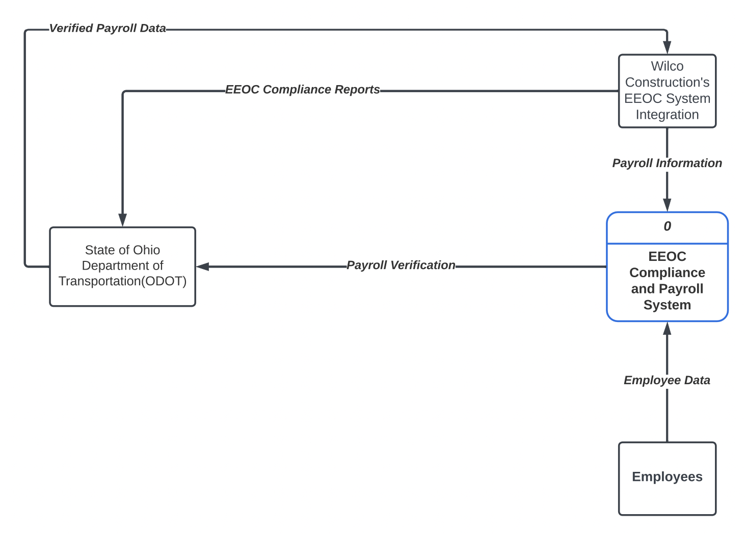 Help Me To Draw Level 0 Data Flow Diagram For Below 