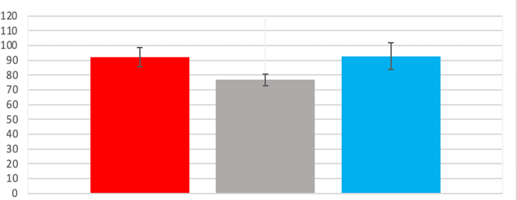 What Does No Overlap In Error Bars Indicate