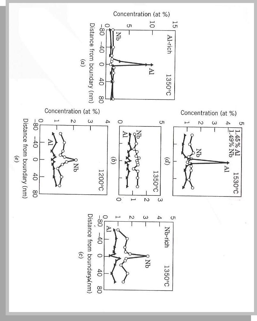 Explain the segregation behavior of the two | Chegg.com