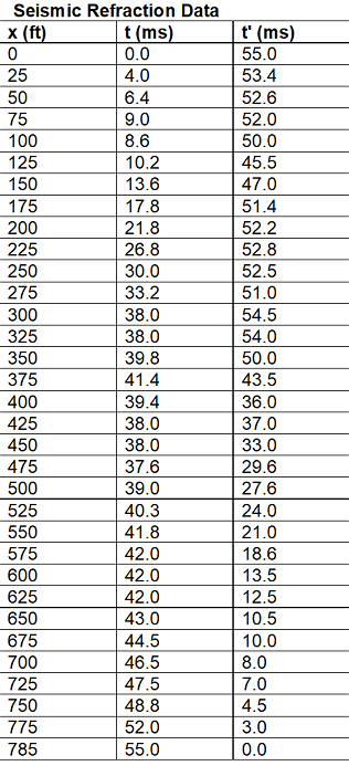 Solved The data given in the table to the right is from a | Chegg.com