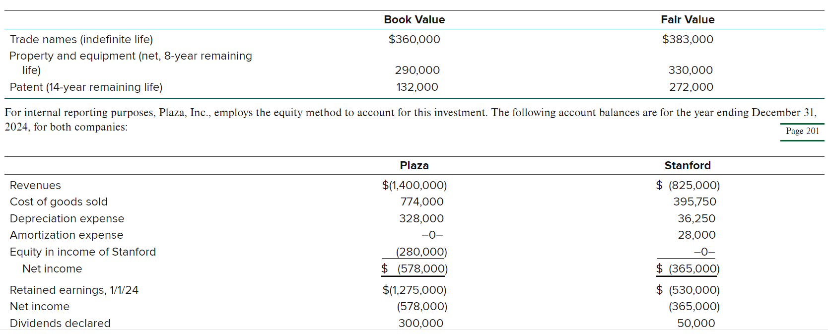 Solved Plaza, Inc., acquires 80 percent of the outstanding | Chegg.com