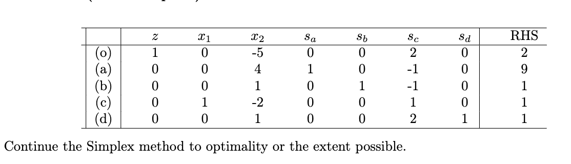 Solved Continue the Simplex method to optimality or the | Chegg.com