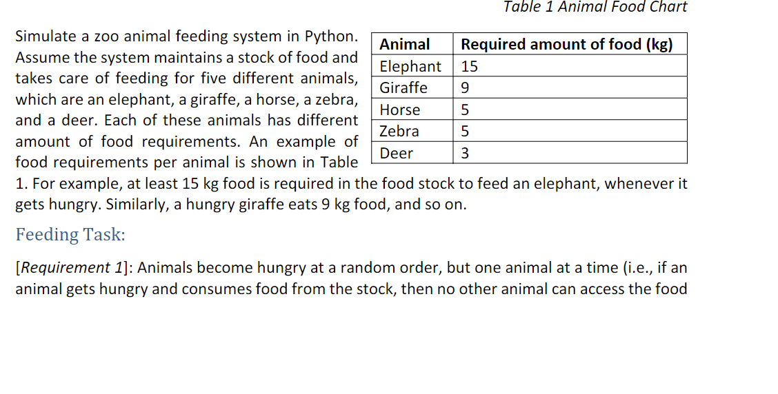 [Solved] Table 1 Animal Food Chart Simulate a zoo a