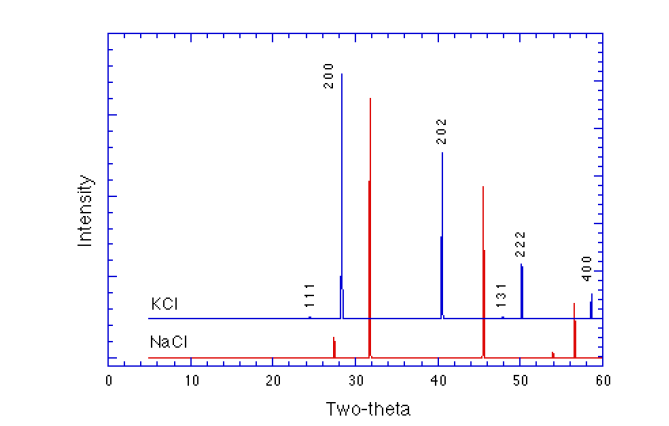 Диаграмма nacl kcl