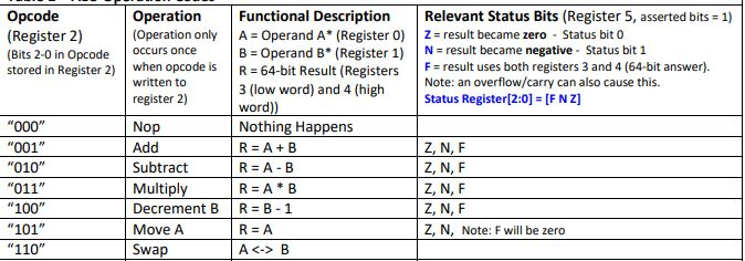 ALU Control Status Opcode (Register 2) (Bits 2-0 in | Chegg.com