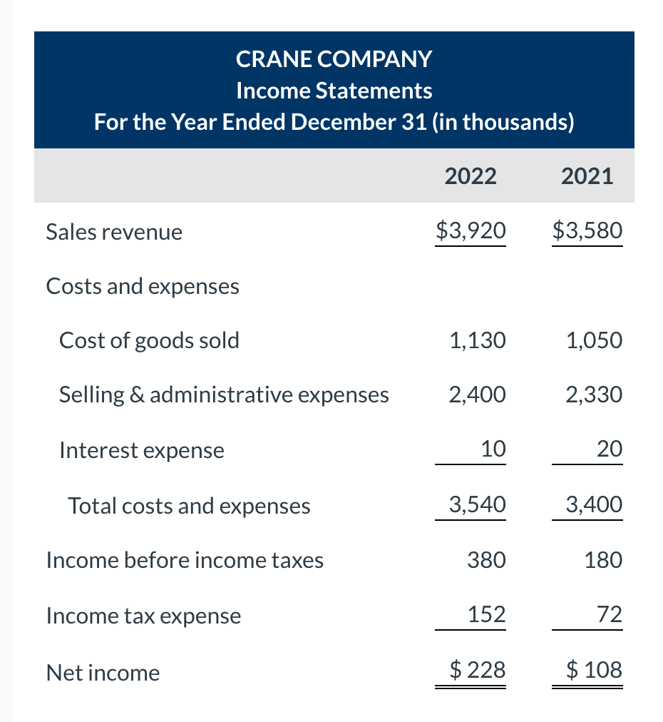 Solved CRANE COMPANY Balance Sheets December 31 (in | Chegg.com