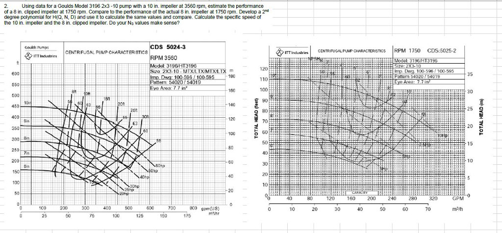 Solved 2. Using data for a Goulds Model 3196 2x3-10 pump | Chegg.com