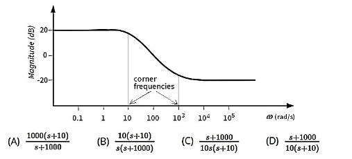 Solved The magnitude Bode plot of a plant is shown. Identify | Chegg.com