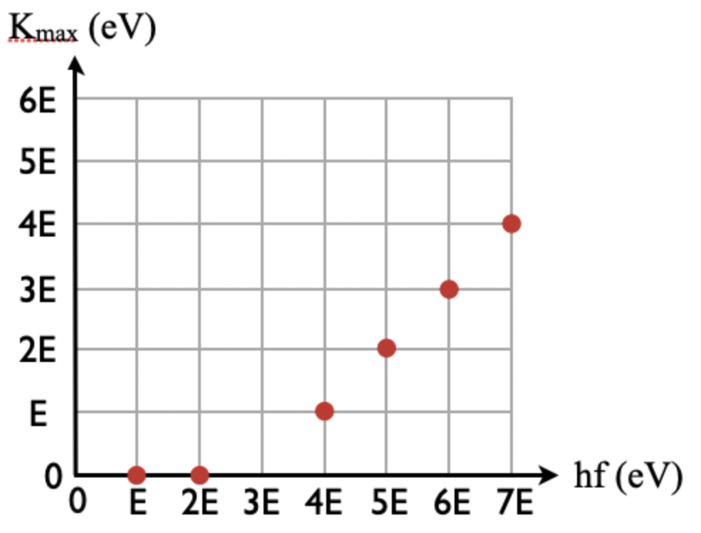 Solved The graph above shows the outcome of a photo-electric | Chegg.com