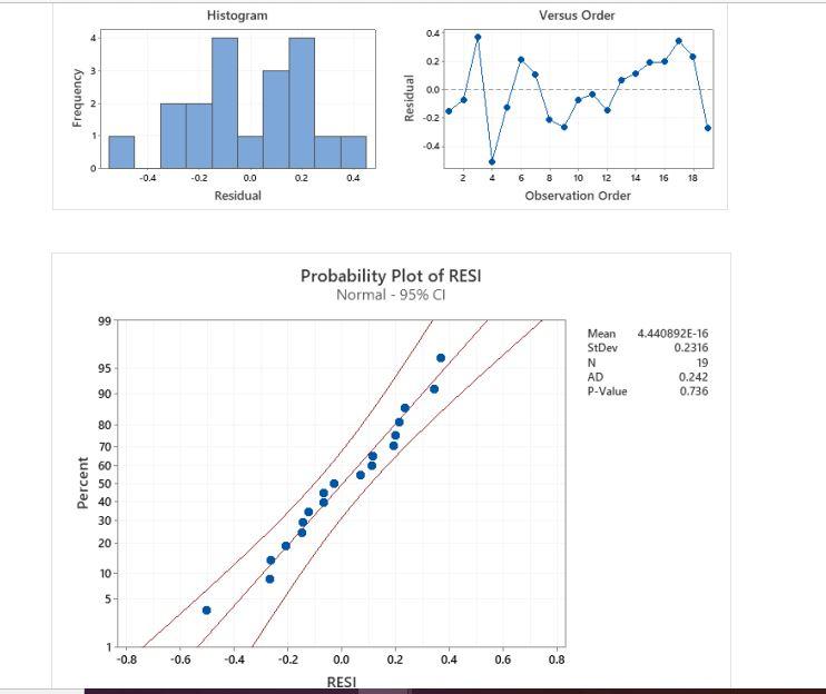 Use the Minitab output and the graphs labelled as | Chegg.com