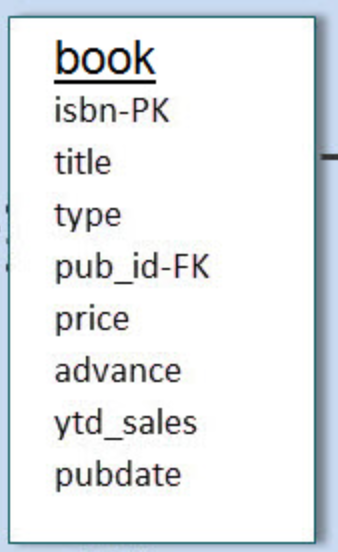 Solved 1. Code a SQL statement to display the book's title | Chegg.com