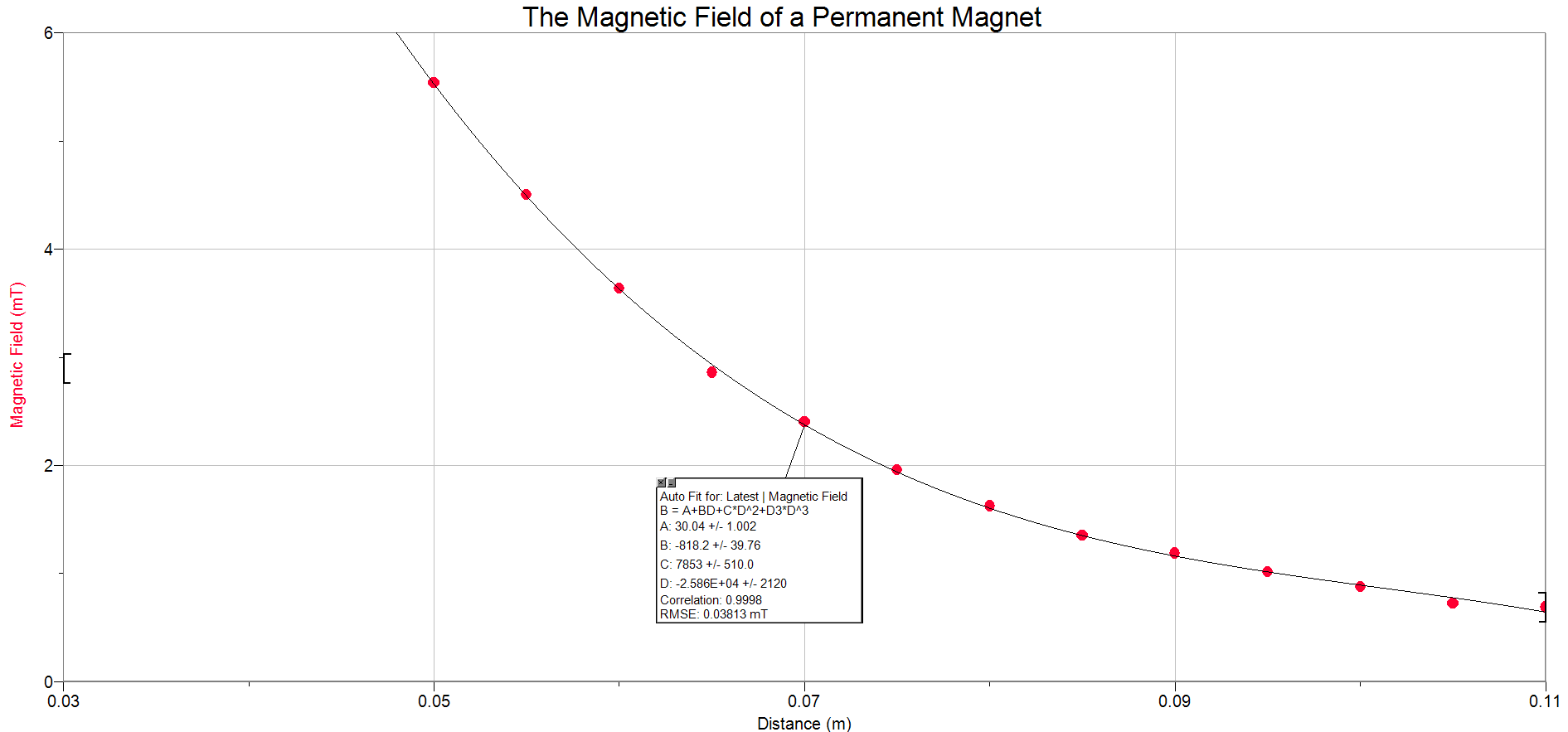 Solved The Magnetic Field of a Permanent Magnet 6 4- | Chegg.com