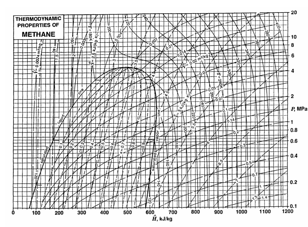 P t диаграмма. Диаграмма Молье для метана. T-S диаграмма метана. Фазовая диаграмма метана. Диаграмма фазового состояния метана.