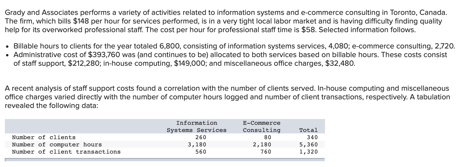 Solved Grady And Associates Performs A Variety Of Activities Chegg Com