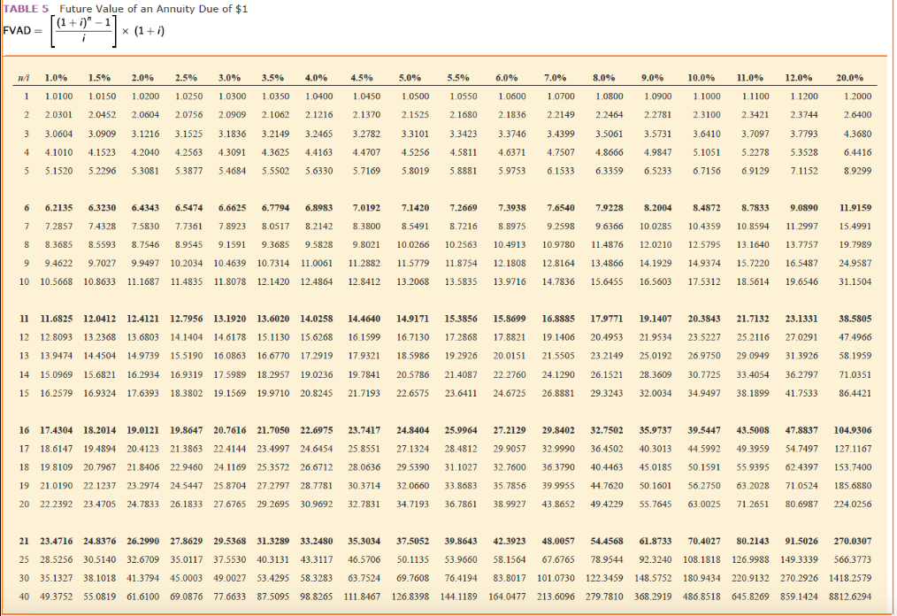 Solved table 6 present value of an annuity due of 1 1 0 chegg