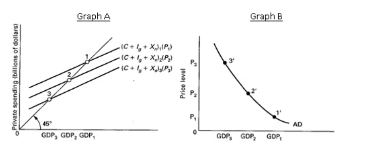 Solved Explain the relationship between the aggregate | Chegg.com