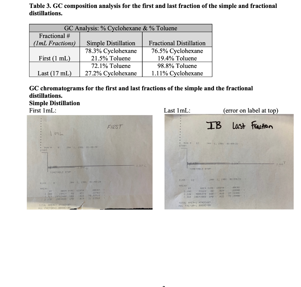 Table 3. GC composition analysis for the first and | Chegg.com