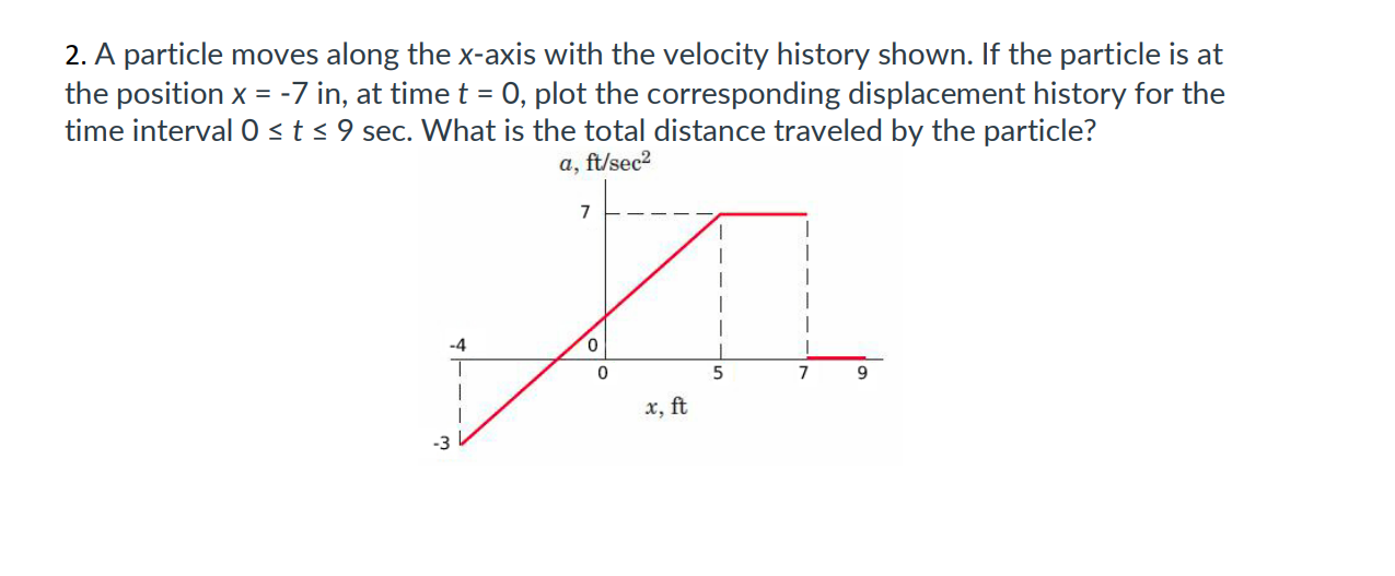 Solved 2. A particle moves along the x-axis with the | Chegg.com