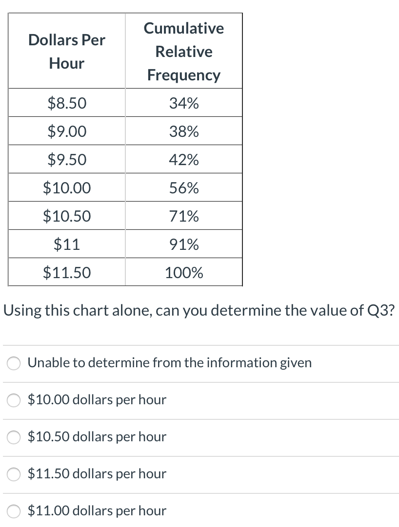 solved-dollars-per-hour-cumulative-relative-frequency-34-chegg-com