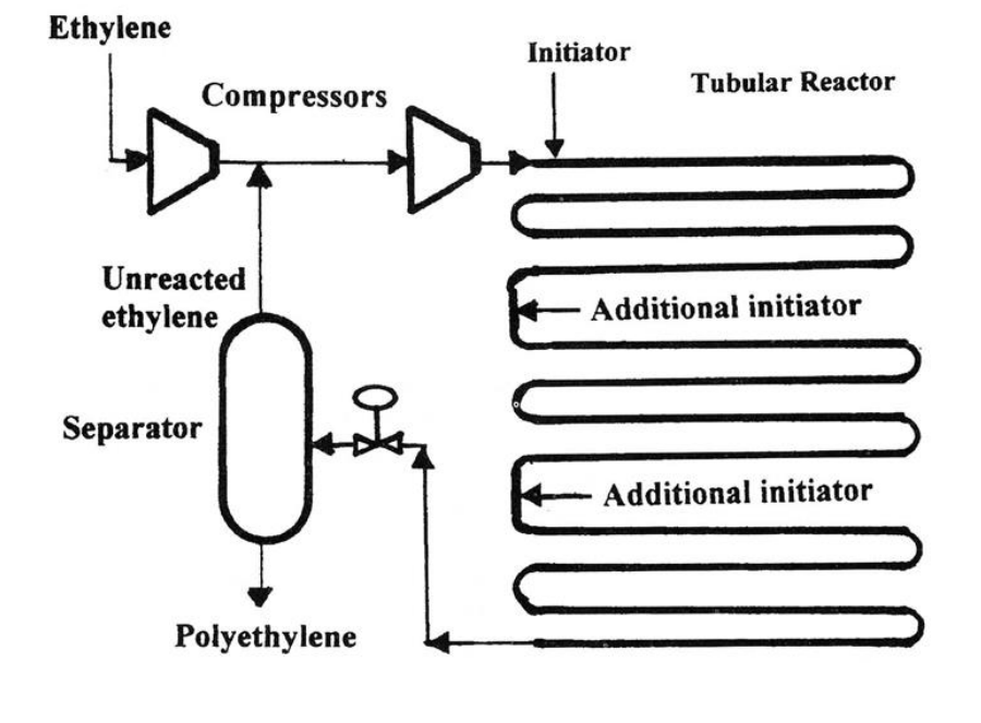 radical tubular