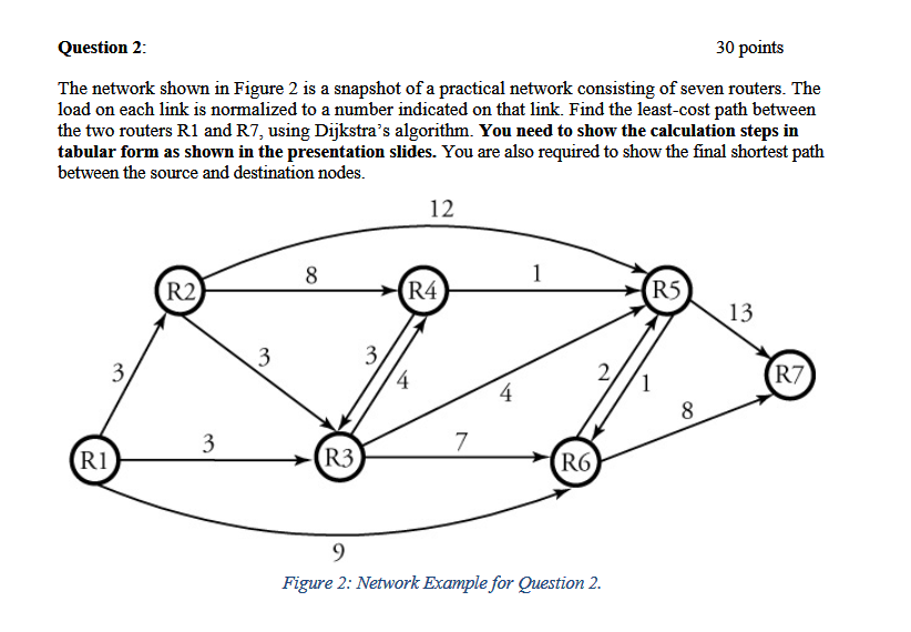 Solved Question 2: 30 points The network shown in Figure 2 | Chegg.com